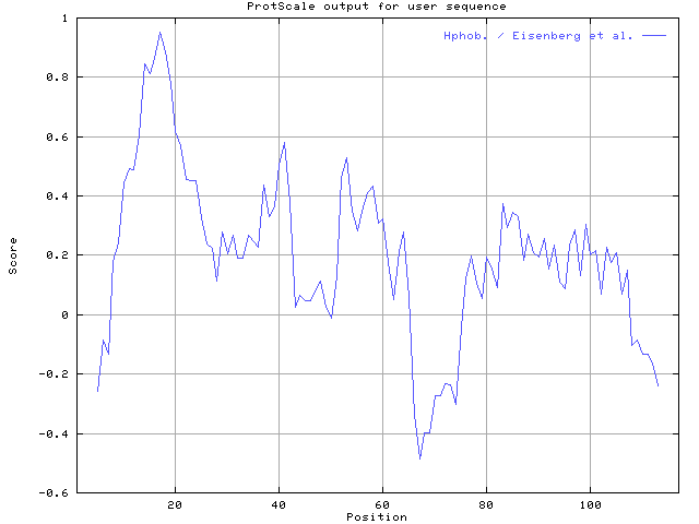 ProtScale graph