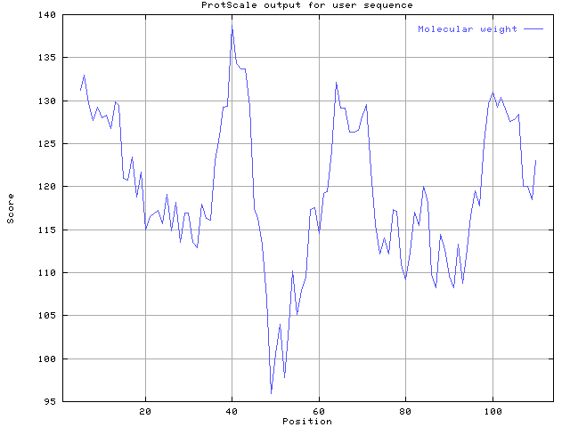 ProtScale graph