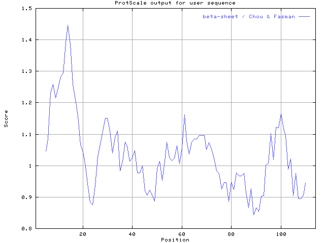 ProtScale graph