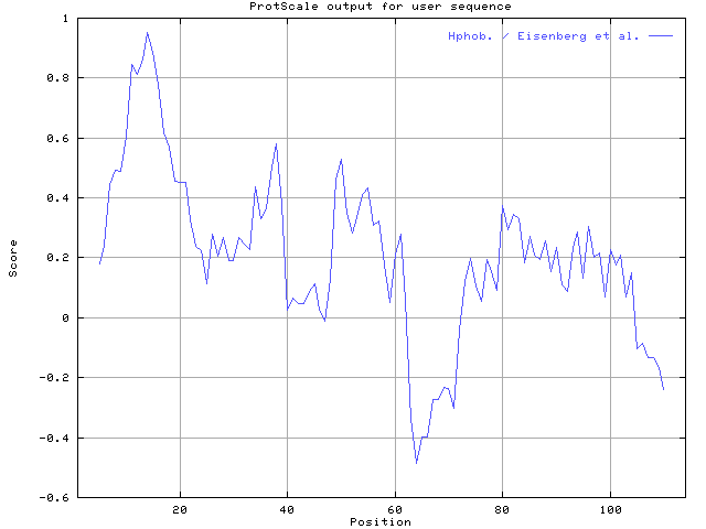 ProtScale graph