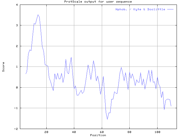 ProtScale graph