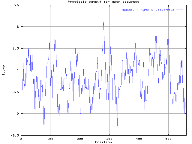 ProtScale
